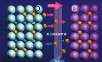 鋰離子電池的結構與工作原理