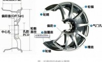 汽车铝合金轮毂成型的五大工艺